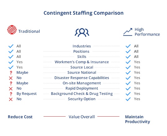 Contingency Staffing Comparison 