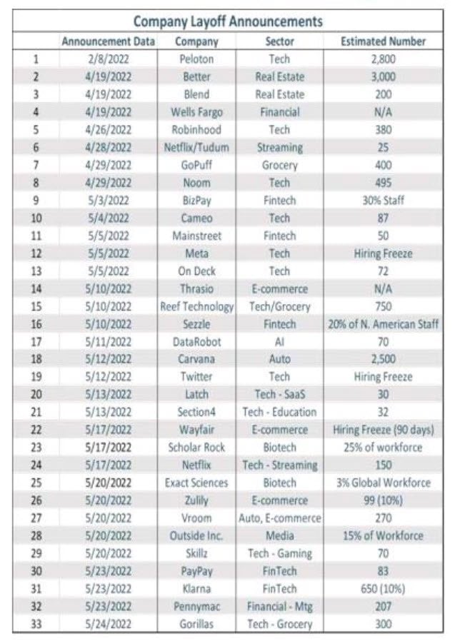 Additional layoffs of 2022